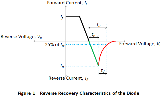 二極管的反向恢復(fù)時(shí)間