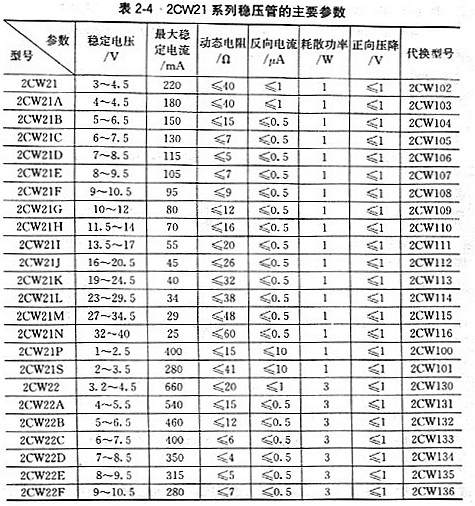 穩(wěn)壓管常用參數(shù)