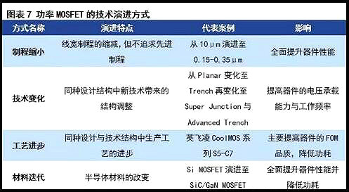 MOS管發(fā)展趨勢