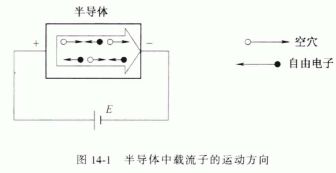 半導體的電導率