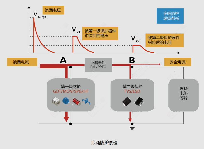 浪涌防護