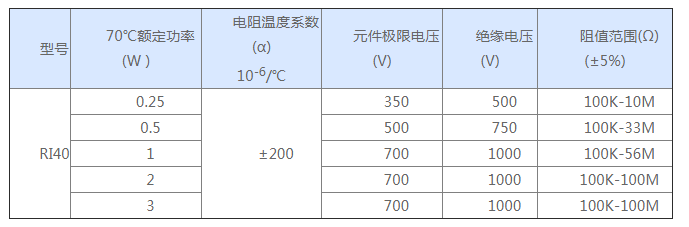 玻璃釉電阻