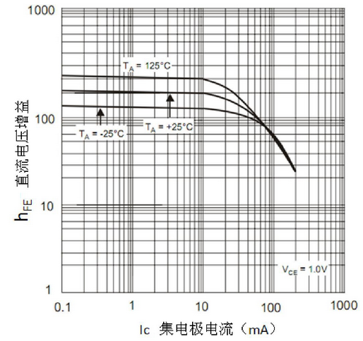 三極管的三個工作狀態(tài)