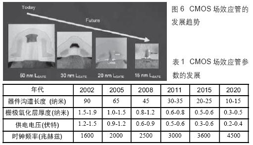 CMOS場效應晶體管