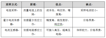 電機(jī)電流采集電路抗干擾能力