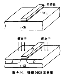 硅柵MOS結(jié)構(gòu)