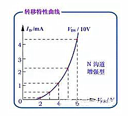 增強型絕緣柵場效應(yīng)管