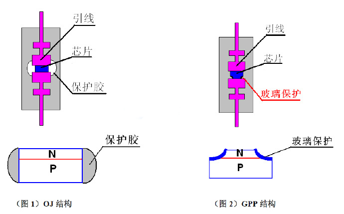 GPP工藝，OJ工藝