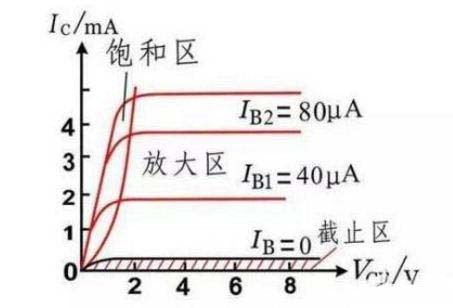 三極管靜態(tài)工作點(diǎn)