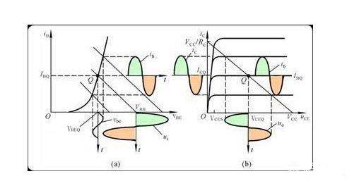 三極管靜態(tài)工作點(diǎn)
