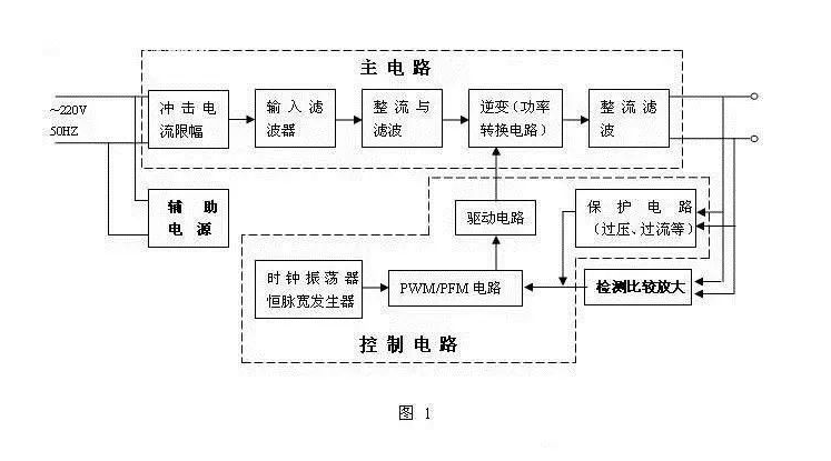 開(kāi)關(guān)電源設(shè)計(jì)