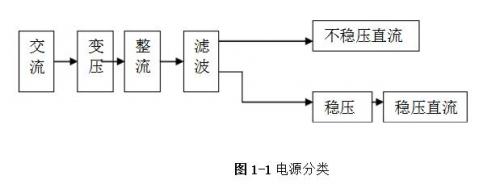 線性直流穩(wěn)壓電源