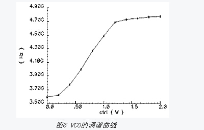 射頻電路