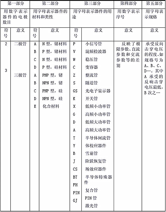 半導(dǎo)體器件型號命名方法