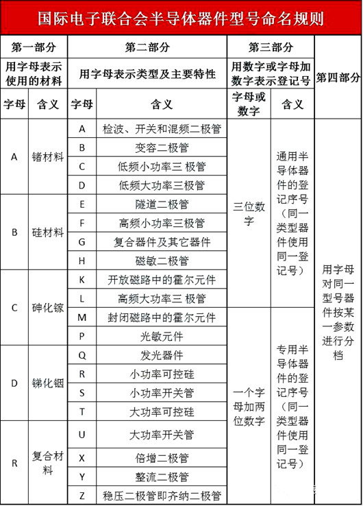 半導(dǎo)體器件型號命名方法