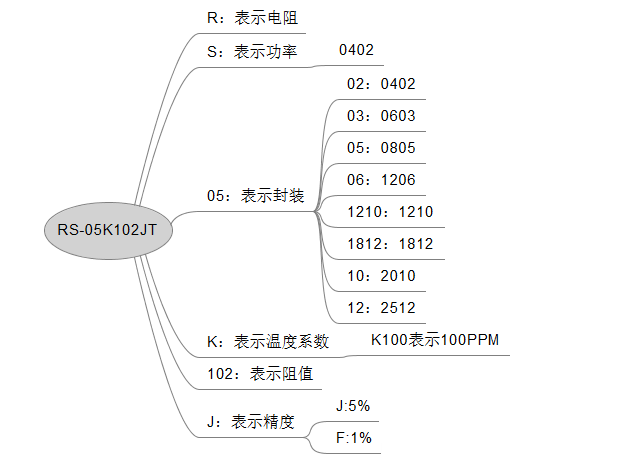 識(shí)別貼片電阻