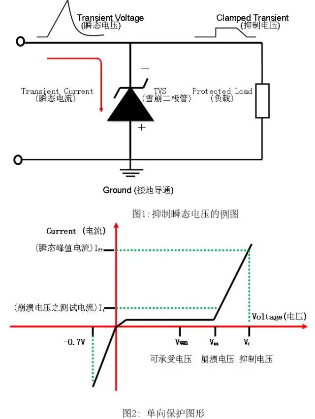 瞬態(tài)抑制二極管和穩(wěn)壓二極管區(qū)別