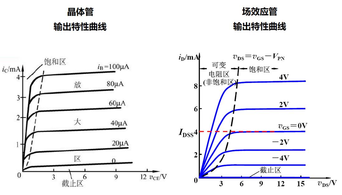 場(chǎng)效應(yīng)管 可變電阻區(qū) 飽和區(qū) 截止區(qū)