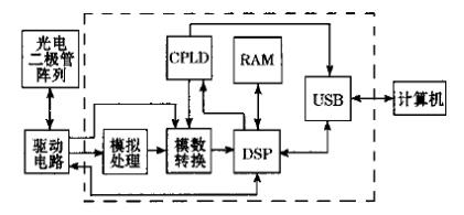 光電二極管