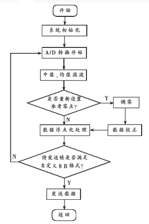 傳感器