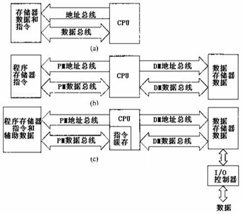 FPGA 單片機(jī)