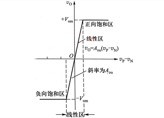 運算放大器 線性應(yīng)用