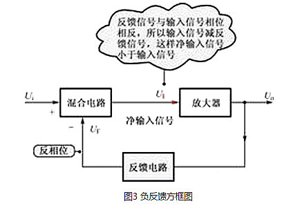 負(fù)反饋 放大電路