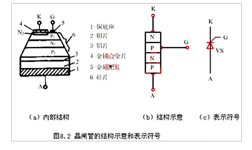 晶閘管的內(nèi)部構(gòu)造