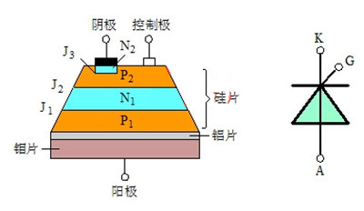 晶閘管的內(nèi)部構(gòu)造