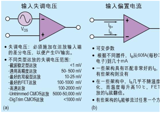 運放 輸入失調(diào)電流 輸入失調(diào)電壓