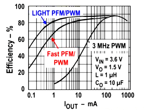 脈寬調(diào)制 脈沖頻率調(diào)制 PWM PFM