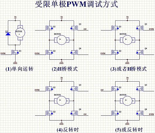 PWM 控制電機 調(diào)制