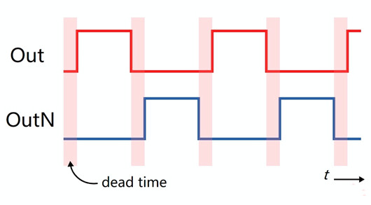 PWM 死區(qū)時(shí)間