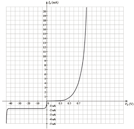 二極管伏安特性曲線