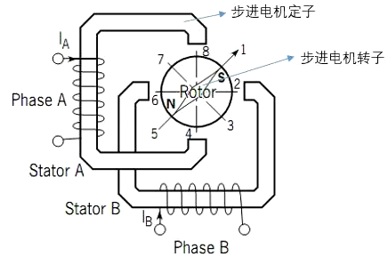 全橋驅(qū)動(dòng)步進(jìn)電機(jī)