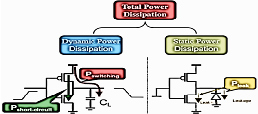 動(dòng)態(tài)功耗 降低動(dòng)態(tài)功耗