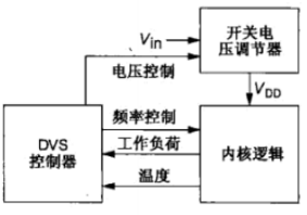 動(dòng)態(tài)功耗 降低動(dòng)態(tài)功耗