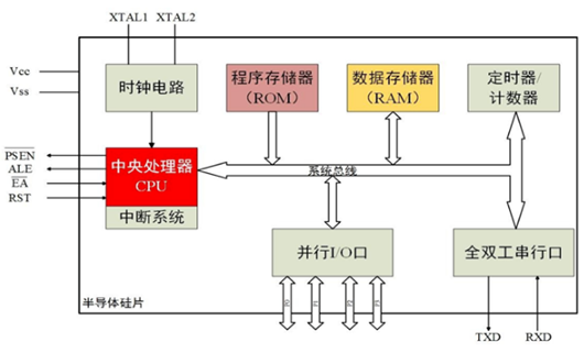 單片機(jī) 工作原理