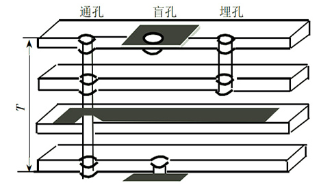 pcb過孔尺寸 規(guī)則