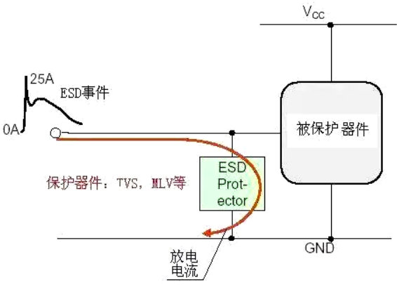 ESD靜電保護(hù)方法