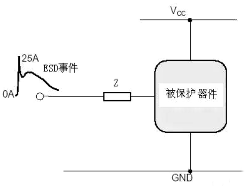 ESD靜電保護(hù)方法