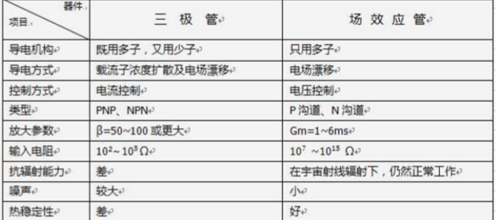 場效應管 三極管 區(qū)別