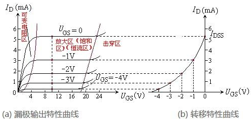 結(jié)型MOS管 絕緣柵MOS管