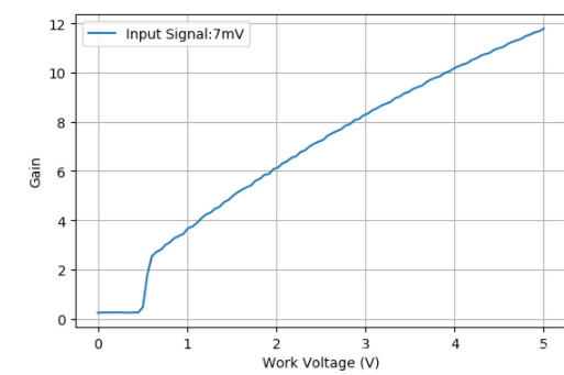 NPN三極管單管放大電路