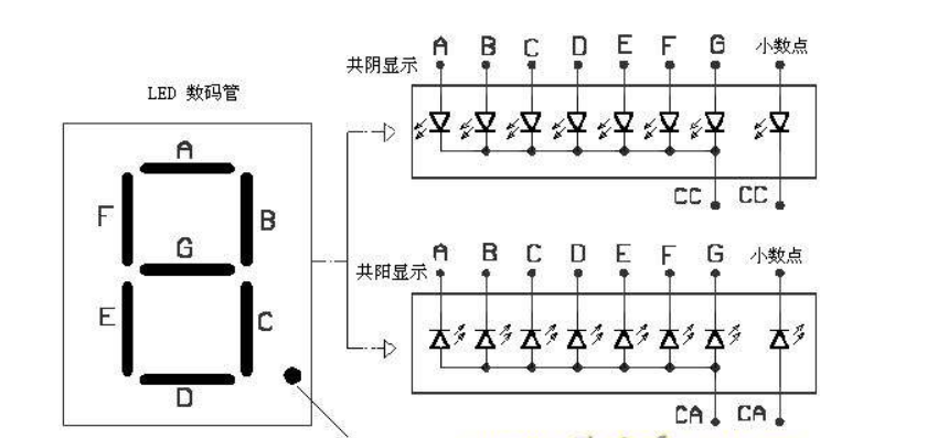 數(shù)碼管構(gòu)造 顯示原理 驅(qū)動方式