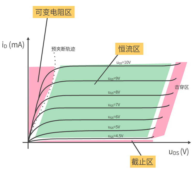 場效應(yīng)MOS管輸出特性曲線