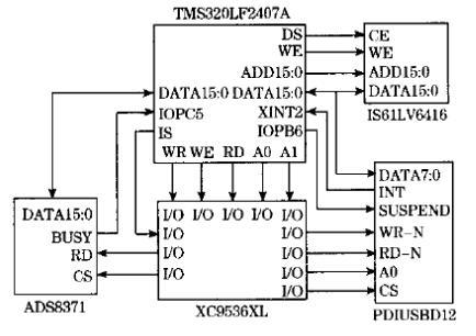 USB的光電二極管陣列數(shù)據(jù)