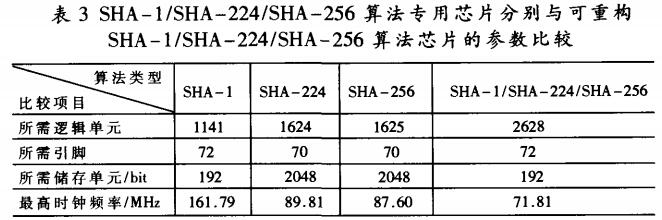 FPGA可重構(gòu)密碼芯片