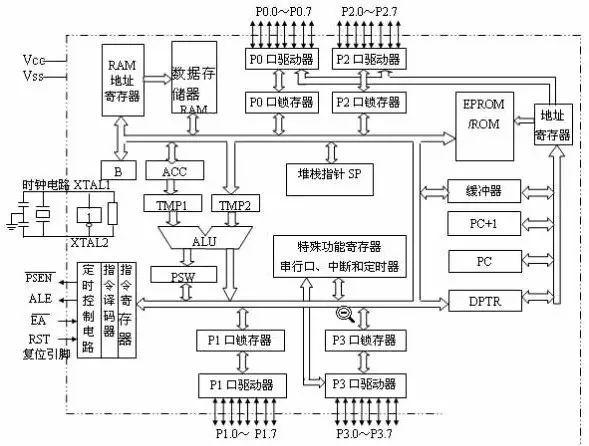 51單片機內(nèi)部組成