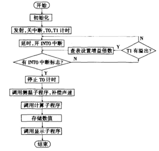 單片機(jī)高精度超聲波測(cè)距系統(tǒng)